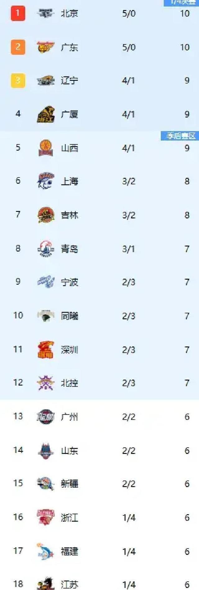 bob体育官方-关于北京首钢豪取五连胜，保持不败战绩的信息